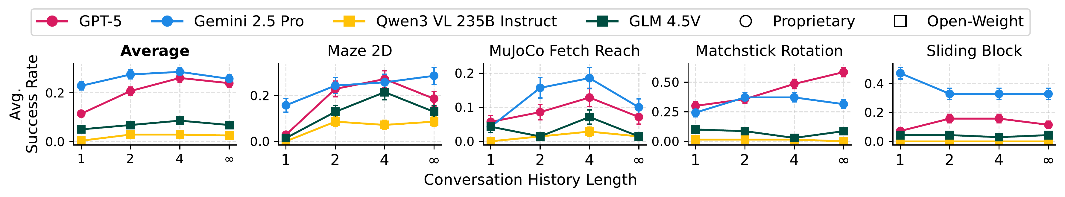 Turns to Keep in Conversation History