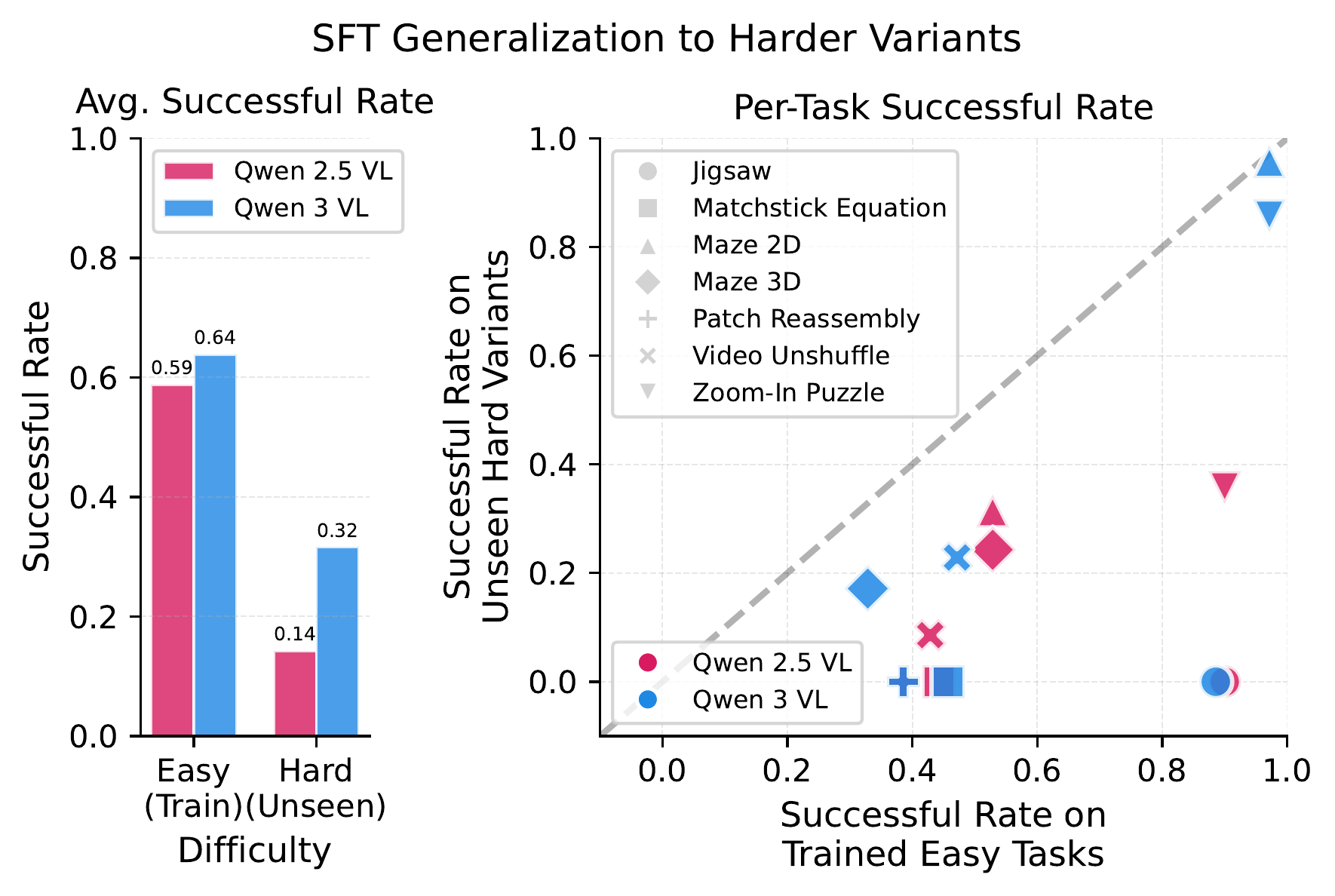 Qwen Easy vs Hard Scatter and Bar