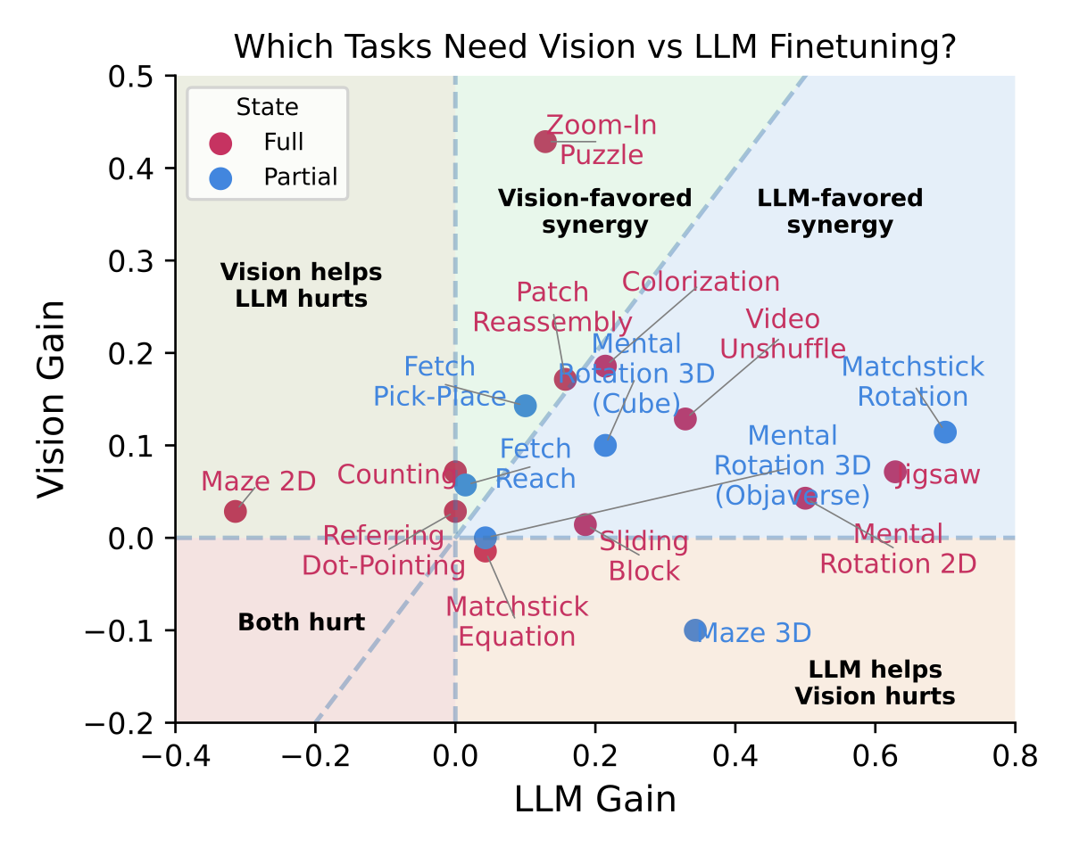SFT Ablations: Vision vs LLM Gains